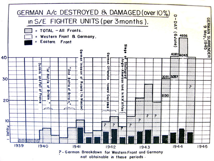 German A/C destroyed & damaged in S/E fighter units