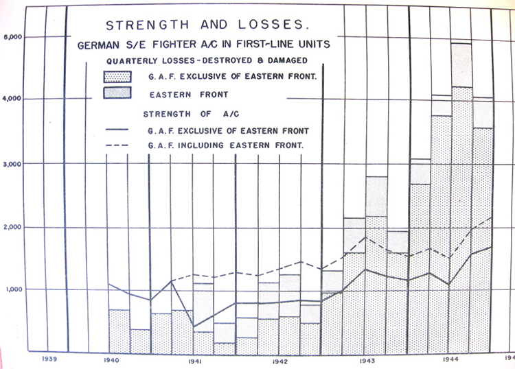 Strength and losses. German S/E fighter A/C in first-line units 